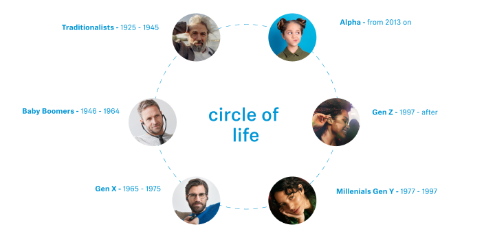 Circle of life Mobile